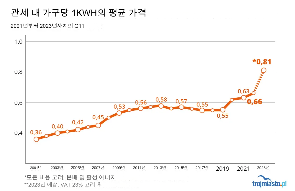 Increase in average prices of 1 kWh of electricity in the years 2001-2023. (source: trojmiasto.pl)