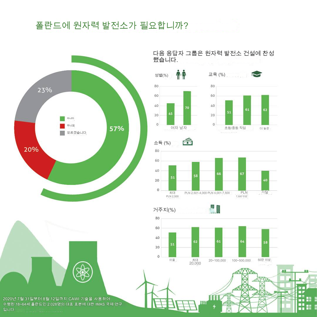 폴란드 국민 57%의 원자력 발전소 건설 찬성 (출처: gov.pl)