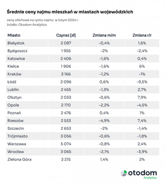 평균 임대료 (출처: otodom Analytics)